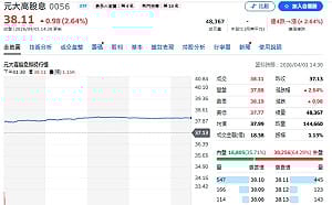 股民看過來  0056今公告估配息1元 優於市場預期