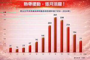 4月颱風蠢動！歷史數據翻倍成長　關島附近恐再生成新系統