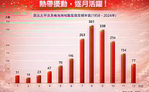 4月颱風蠢動！歷史數據翻倍成長　關島附近恐再生成新系統