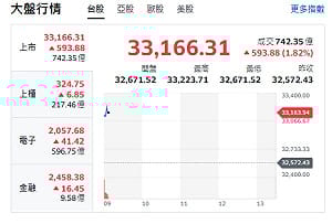 台股開盤》台積帶頭衝 補漲契機來了 衝漲逾590點 站上33223