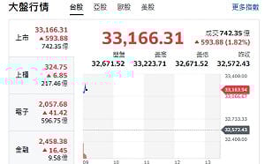 台股開盤》台積帶頭衝 補漲契機來了 衝漲逾590點 站上33223
