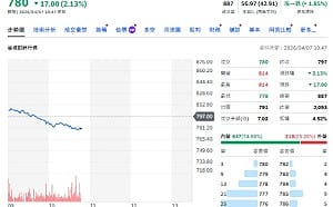 AI電力需求爆發 華城訂單看到2028年 台積續吃AI紅利