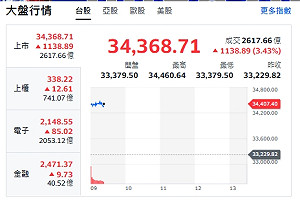 台股開盤》台積帶頭衝 大盤衝漲千點 專家：開高先強亞股必然連動