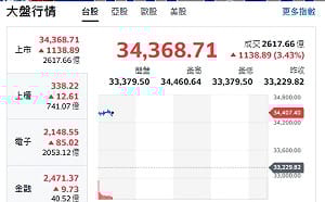 台股開盤》台積帶頭衝 大盤衝漲逾1184點 專家：開高先強亞股必然連動
