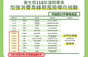 高雄春捲中毒案就醫通報173人   衛生局：清明專案未檢出沙門氏桿菌  