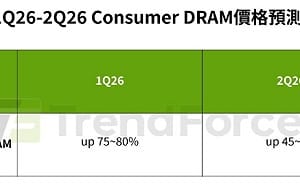 記憶體大缺貨時代來了？DDR4以下全面狂飆、Q2價格再衝5成