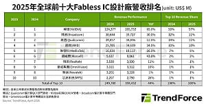 IC設計營收暴增44%！NVIDIA獨霸過半、台廠躍居第五是它