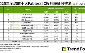 IC設計營收暴增44%！NVIDIA獨霸過半、台廠躍居第五是它