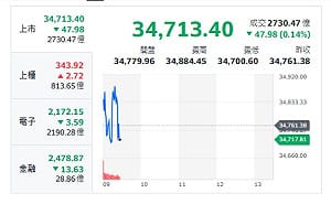 台股開盤》台股多頭攻擊 指數上演反轉秀 電子權值漲跌互見 