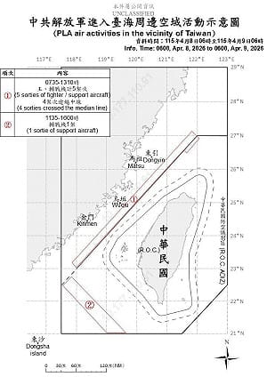 鄭麗文「和平之旅」沒用! 中國昨派15機艦擾台、今再加碼實彈射擊