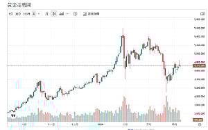 川普釋停火訊號、油價重挫、美元回落 專家：5000美元攻防開打