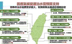 豪雨、乾旱雙重挑戰！治水經費需求龐大  經濟部籲總預算儘速通過