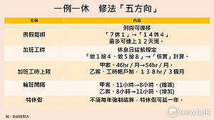 一圖搞懂！行政院一例一休修法重點