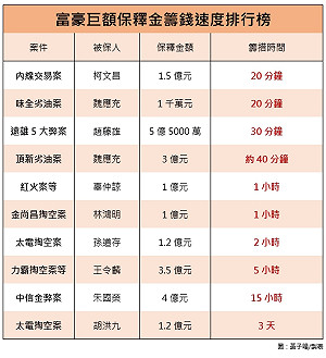 富商鉅額保釋金籌措多迅速？一張圖表告訴你！