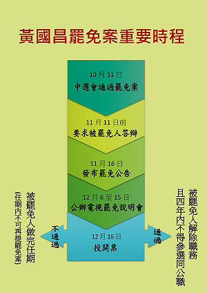 黃國昌罷免案時程 一圖秒懂！