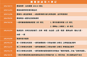 慶富案調查報告》一圖秒懂獵雷艦聯貸案大事紀