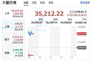 台股開盤》台積帶頭衝 大盤站上35000點 記憶體轉強關鍵曝光