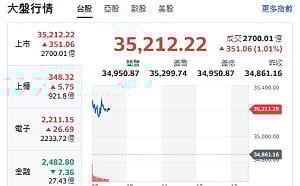 台股開盤》電子權值帶頭衝 大盤站上35000點 記憶體轉強關鍵曝光