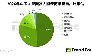 中國領軍人型機器人量產競賽！宇樹、智元拿下8成市占