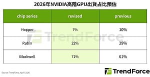 地緣政治風險 供應鏈變數 Blackwell拉高出貨比重