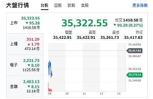 台股開盤》大盤跌近百點 電子權值漲跌互見 重頭戲台積法說