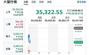 台股開盤》大盤跌近百點 電子權值漲跌互見 重頭戲台積法說