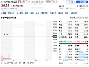 台積電AI加持、00927配息0.94創高、4／17前卡位