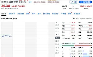 台積電AI加持、00927配息0.94創高、4／17前卡位