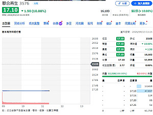 國發基金退場 聯合再生短線承壓 開盤即跳空跌停