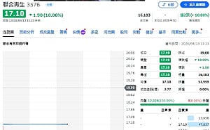 國發基金退場 聯合再生短線承壓 開盤即跳空跌停