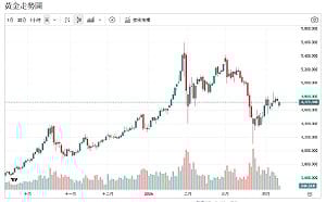 戰火降溫 通膨降速 央行買金行動 15家持續加碼