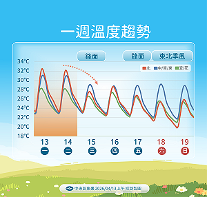 大太陽要沒了！週三起鋒面接力 降溫又降雨