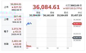 台股開盤》大盤衝漲逾600點 站上36000 熱門補漲題材來了