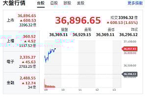 台股開盤》大盤飆漲逾600點攻36929新高！專家示警：這訊號是關鍵