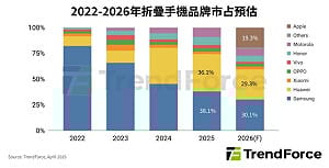 折疊手機決勝點！Apple入局引材料戰 「無感折痕」成2026關鍵戰場
