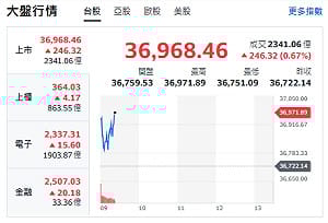 台股開盤》大盤漲逾200點 逼近37000 有待台積點火 
