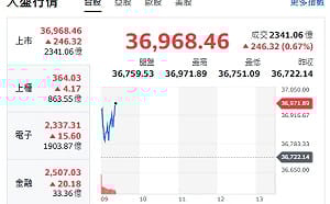 台股開盤》大盤漲逾200點 逼近37000 有待台積點火 
