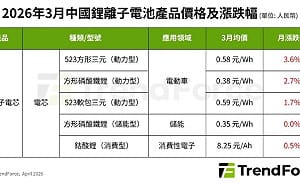 鋰電產業全面升溫！成本推升 電芯價格Q2續寫「小漲行情」