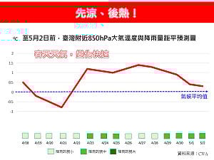 先涼後熱！專家：兩波冷空氣南下　月底高溫反撲、降雨轉趨明顯