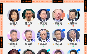 中共官媒最愛25台灣代表曝光 鄭麗文成新榜首、館長等5新秀首上榜