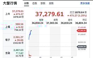 台股開盤》台積帶頭衝 大盤站上37300點 創新高名單來了