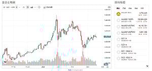地緣降溫＝金價見頂訊號？專家：須站穩此數字有望挑戰前高