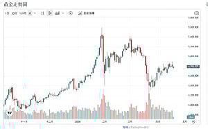 地緣降溫＝金價見頂訊號？專家：站穩此數字有望挑戰前高