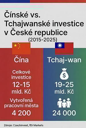 台灣投資是中國6倍　捷克議員直言：親中不划算