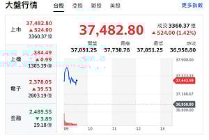 台股開盤》權值F4全面點火！台股飆漲逾500點 AI主升段再啟動？