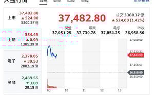 台股開盤》權值F4全面點火！台股飆漲逾500點 AI主升段再啟動？