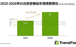 260億美元市場 AI光通訊起飛 NVIDIA主導 受惠台廠供應鏈曝光
