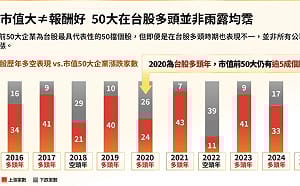 進化版0050爆紅炒熱 複製00981A？00403A募集開跑一次看