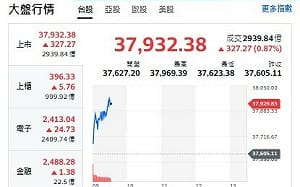 台股開盤》衝關38000！權值股火力全開 記憶體任務來了