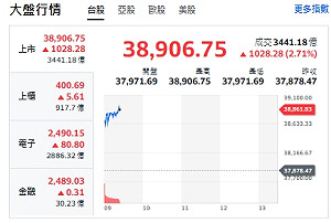 台股開盤》大盤漲千點 專家：台積攻波段2400、指數挑戰39000